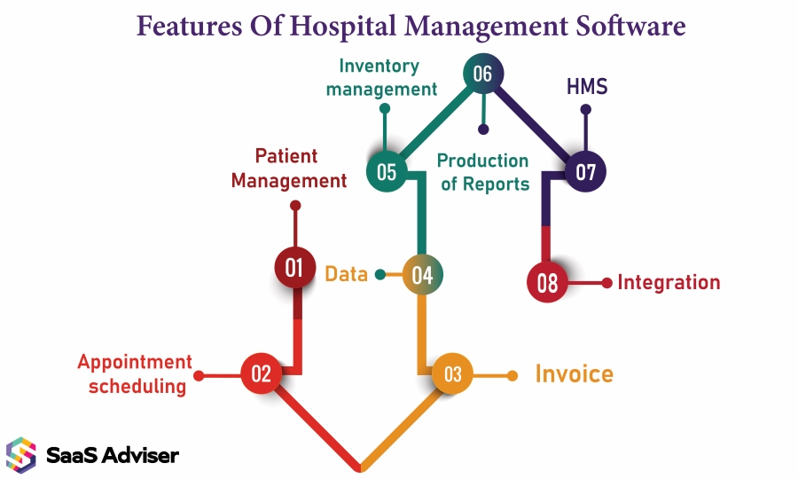 Features Of Hospital Management Software